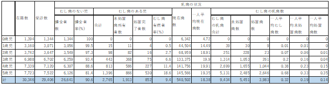 保育所・幼稚園等歯科健康診査結果(全体)1