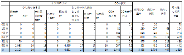 保育所・幼稚園等歯科健康診査結果(全体)2