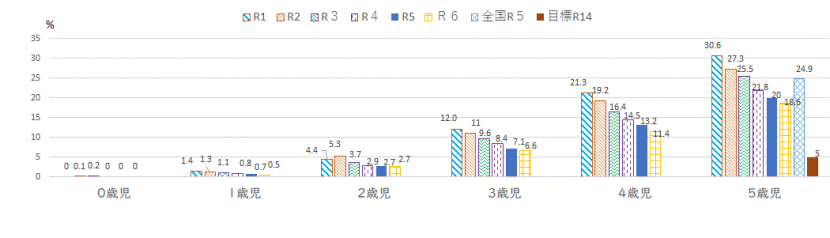 年齢別むし歯有病者率