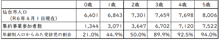 各年齢人口からみた集約事業参加者数の割合