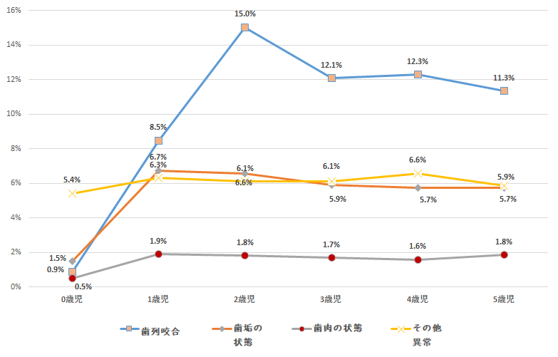 歯垢・歯列・その他の異常のある児