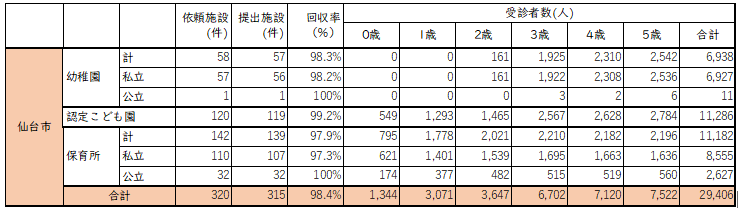 集約した施設の内訳等