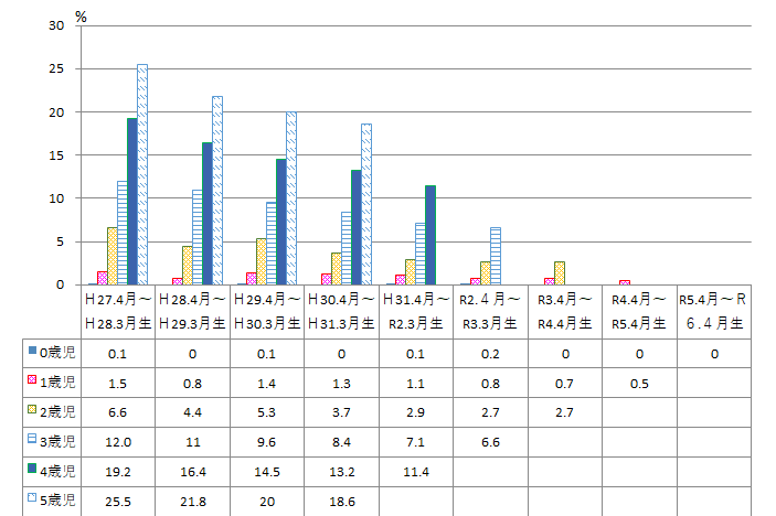 生まれ年別むし歯有病者率