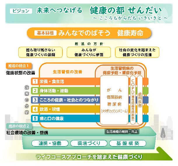 健康の都せんだいビジョン　イメージ図