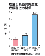 グラフ：喫煙と乳幼児突然死症候群との関係