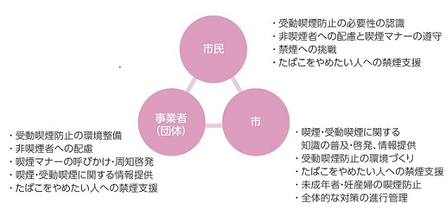 受動喫煙防止対策の環境づくり（各主体の役割）