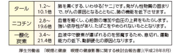 副流煙に含まれる有害物質の表