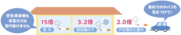 イラスト：室内では15倍、換気扇の下では3.2倍、戸を閉めた屋外では2.0倍になります。室内では空気清浄機も有害ガスは取り除けません。車内でのタバコも気をつけて!