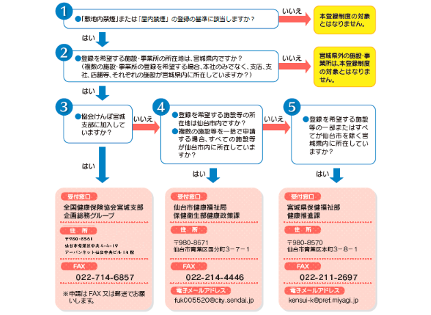 令和6年度申請先フロー