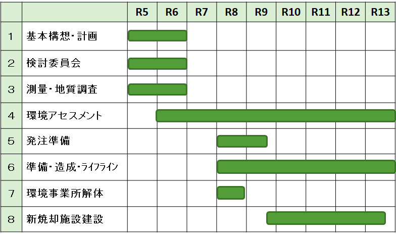 概略スケジュール