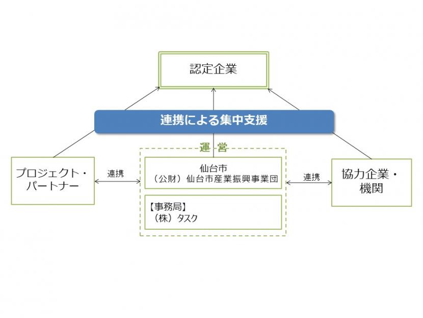 支援体制