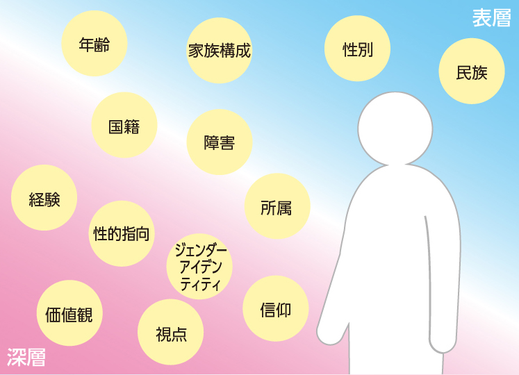 さまざまなちがいの一例