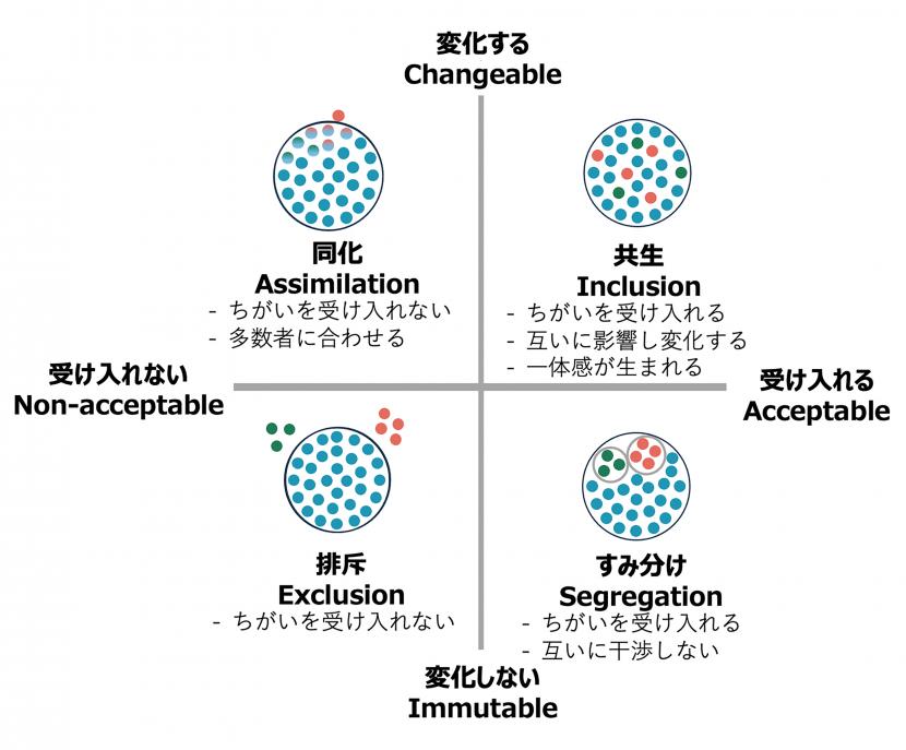 組織や社会におけるちがいの受け入れ方
