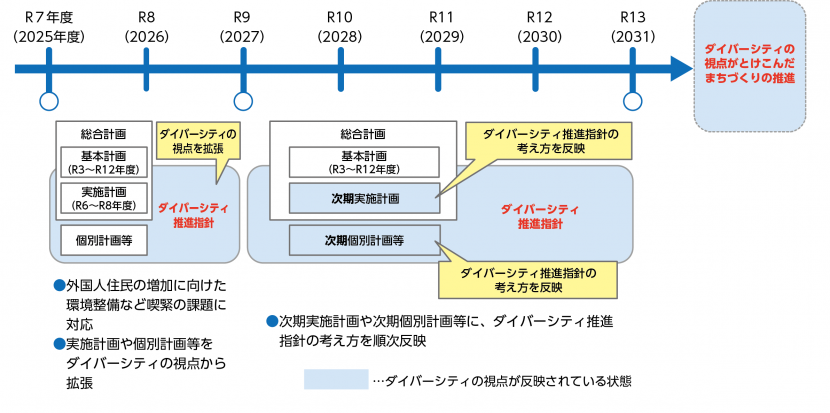 指針の位置づけ