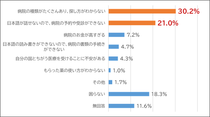 実態調査グラフ