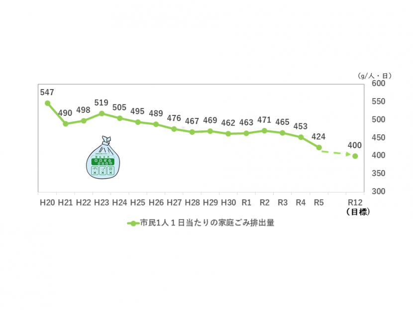 市民1人1日あたりの家庭ごみ量グラフ