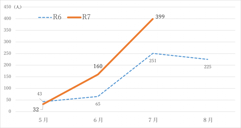 熱中症による救急搬送人員(7月末時点)