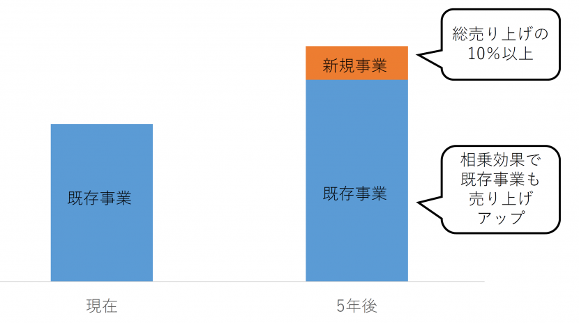 収益計画のイメージ