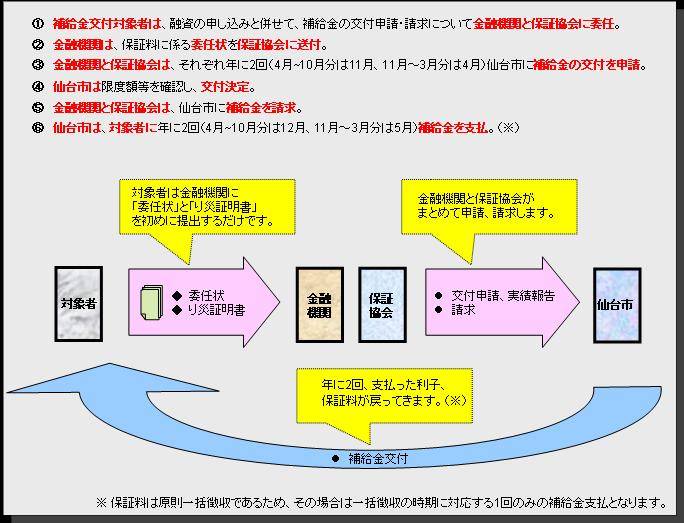 1補給金交付対象者は、融資の申し込みと併せて、補給金の交付・請求について金融機関と保証協会に委任。2金融機関は、保証料に係る委任状を保証協会に送付。3金融機関と保証協会は、それぞれ年に2回（4月～10月分は11月、11月～3月分は4月）仙台市に補給金の交付を申請。4仙台市は限度額等を確認し、交付決定。5金融機関と保証協会は、仙台市に補給金を請求。6仙台市は、対象者に年に2回（4月～10月分は12月、11月～3月分は5月）補給金を支払。対象者は金融機関に「委任状」と「り災証明書」を初めに提出するだけです。金融機関と保証協会がまとめて申請、請求します。年に2回、支払った利子、保証料が戻ってきます。※保証料は原則一括徴収であるため、その場合は一括徴収の時期に対応する1回のみの補給金支払となります。