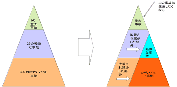 ハインリッヒの法則を活用した事故低減のイメージの図