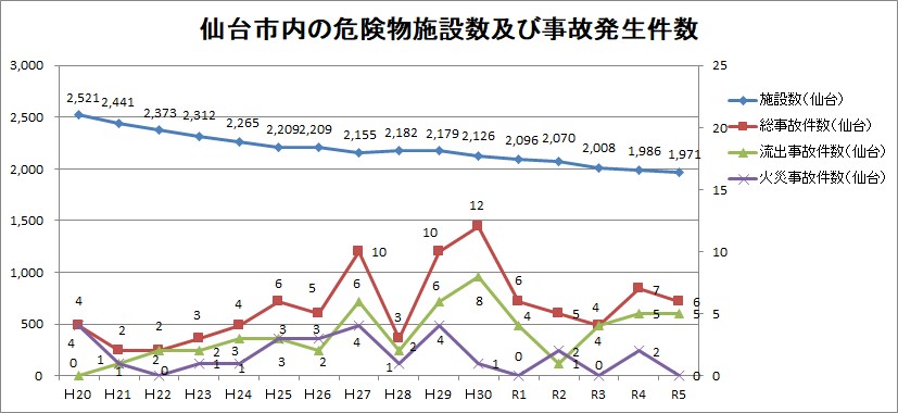 仙台市内の危険物施設における火災・流出事故発生件数及び危険物施設数の推移