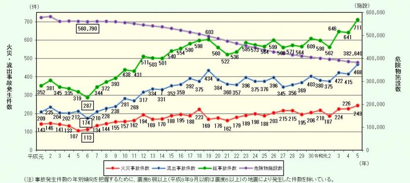 全国の危険物施設における火災・流出事故発生件数及び危険物施設数の推移