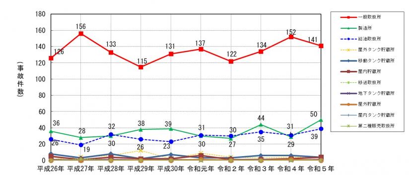 全国の危険物施設における火災事故件数の推移