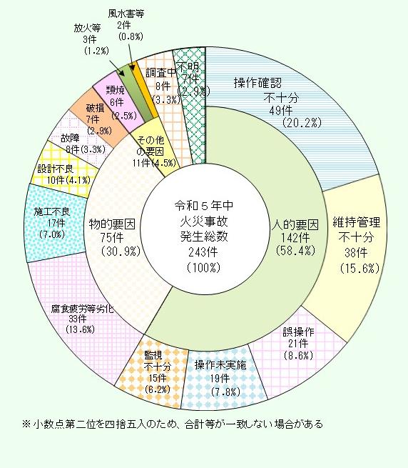 危険物施設における火災事故の発生要因