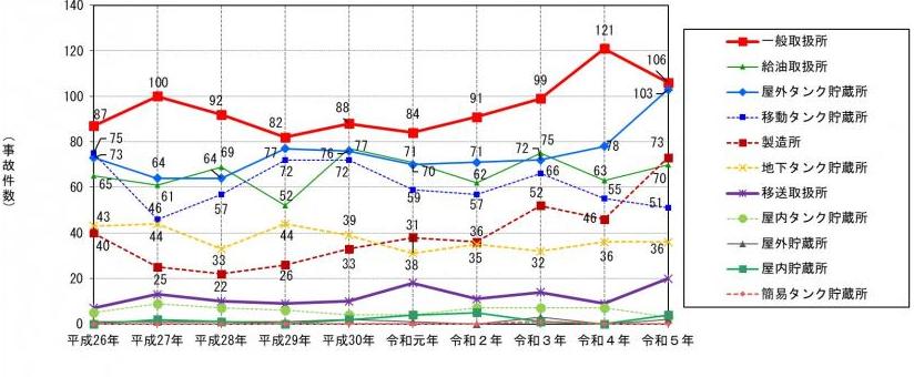 全国の危険物施設における流出事故件数の推移