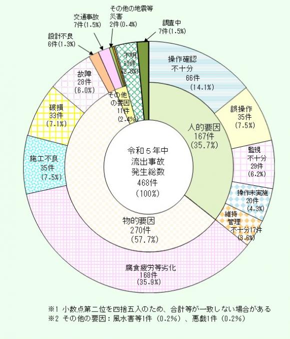 危険物施設における流出事故の発生要因