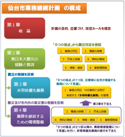 BCPの構成図