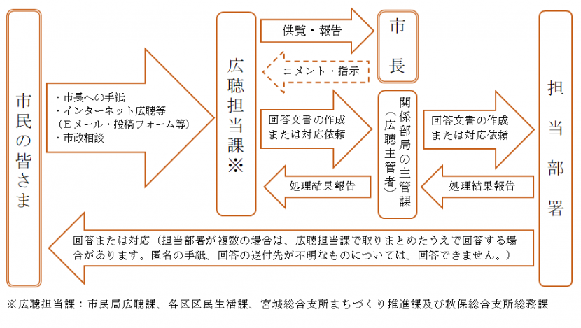 「市民の声」事務フローR30401