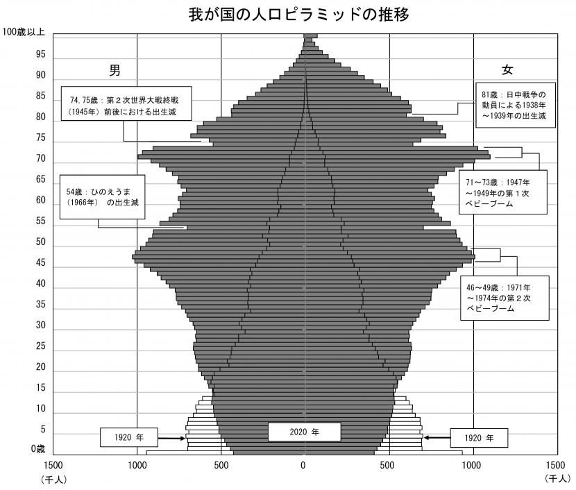 我が国の人口ピラミッドの推移を示したグラフ