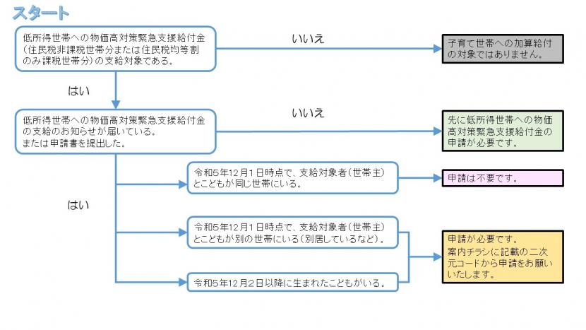 フローチャート