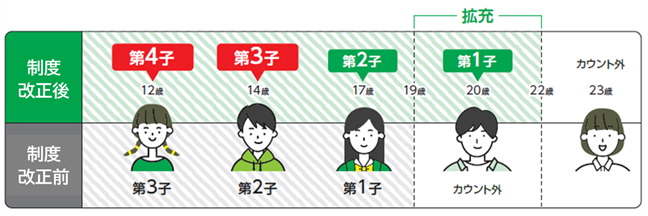 多子加算比較図