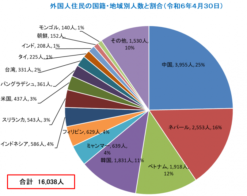 R6国籍別人数