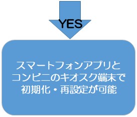 スマートフォンアプリとコンビニのキオスク端末で初期化・再設定が可能