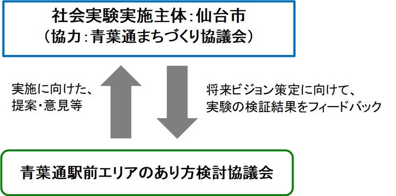 実験実施主体は仙台市、協力して青葉通まちづくり協議会、青葉通駅前エリアのあり方検討協議会とは実施に向けた提案等を行う