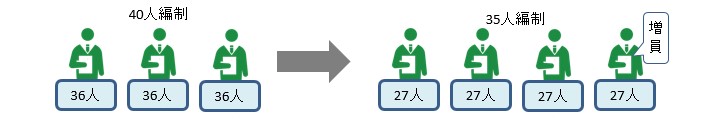 35人以下学級のイメージ図