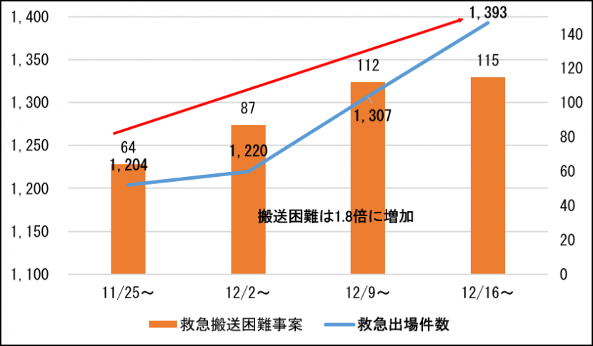 救急出場件数と搬送困難事案の推移は増加傾向