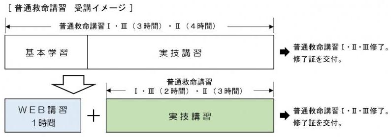 WEB普通救命講習受講イメージ