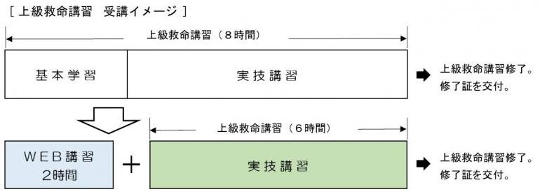 WEB上級救命講習受講イメージ