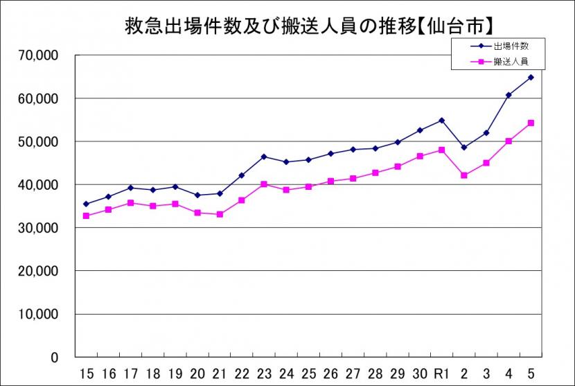 R5出場件数搬送人員