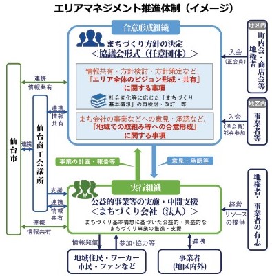 エリアマネジメント推進体制