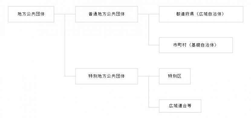 地方公共団体の種類