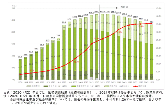 人口推計・高齢化率