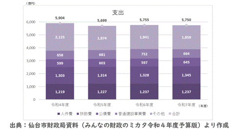 今後の収入と支出（普通会計）の見通し【支出】