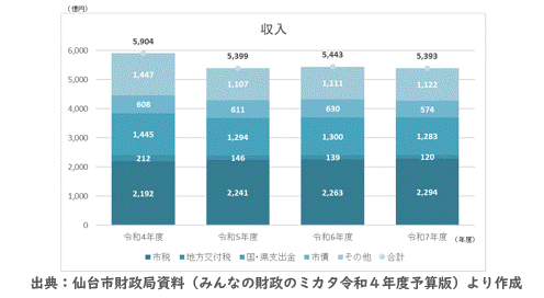 今後の収入と支出（普通会計）の見通し【収入】