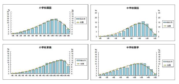 度数分布