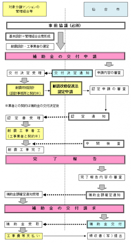 事業フロー